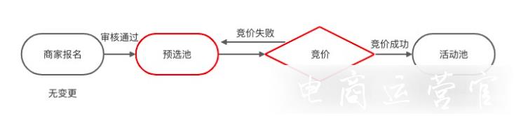 淘寶特價(jià)版買(mǎi)貴必賠上線[自動(dòng)競(jìng)價(jià)]功能-活動(dòng)商品需要滿足哪些要求?